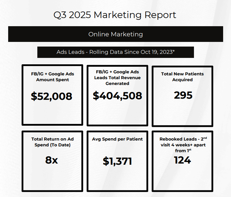 med spa growth chart
