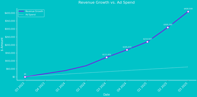 exponential growth med spa marketing case study