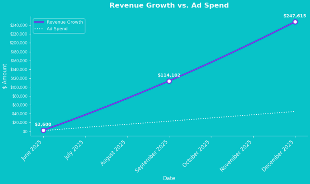 exponential growth med spa marketing case study