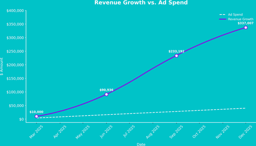 exponential growth med spa marketing case study